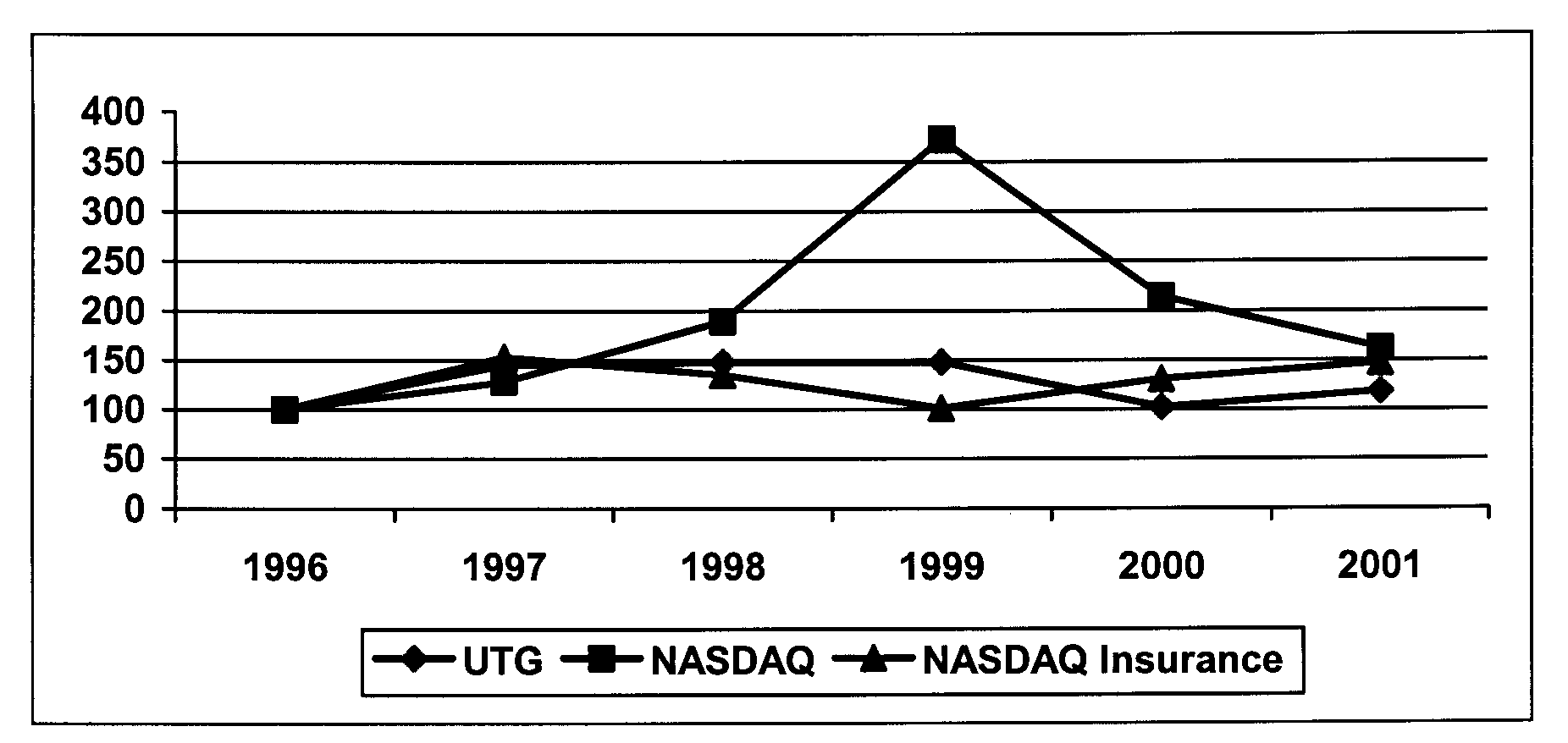 performance graph